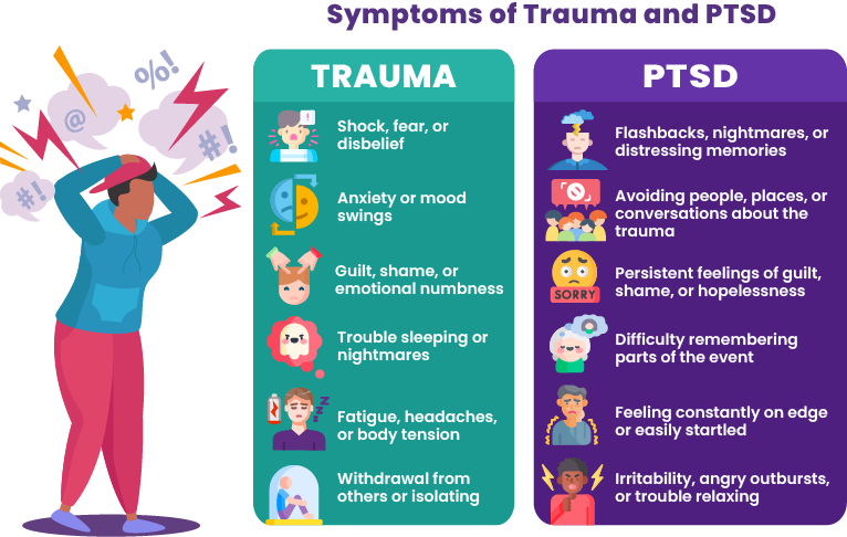 Symptoms of Trauma and PTSD